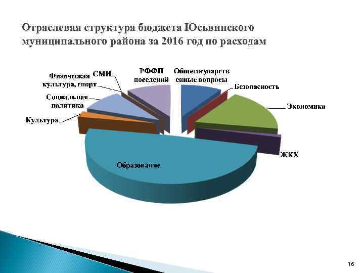 Отраслевая структура бюджета Юсьвинского муниципального района за 2016 год по расходам 16 