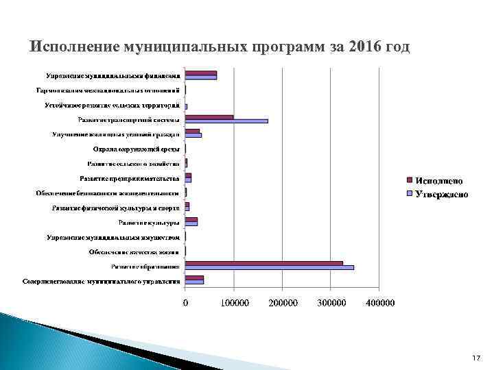 Исполнение муниципальных программ за 2016 год 17 