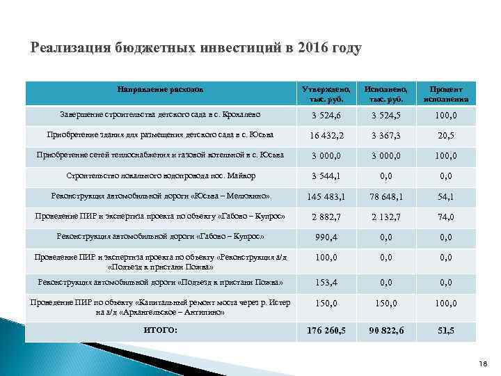 Реализация бюджетных инвестиций в 2016 году Направление расходов Утверждено, тыс. руб. Исполнено, тыс. руб.