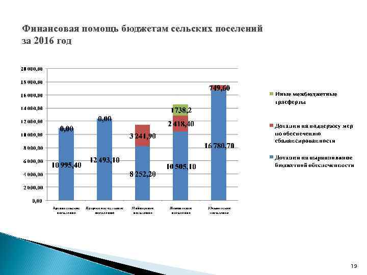 Финансовая помощь бюджетам сельских поселений за 2016 год 19 