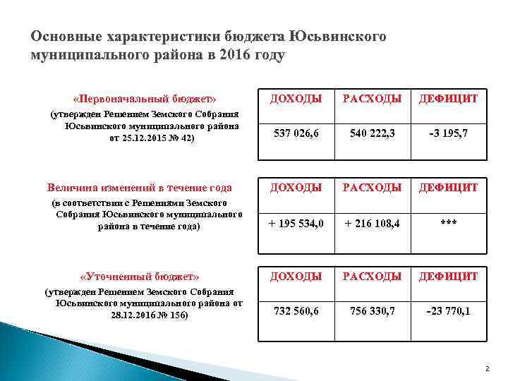 Основные характеристики бюджета Юсьвинского муниципального района в 2016 году «Первоначальный бюджет» ДОХОДЫ РАСХОДЫ ДЕФИЦИТ