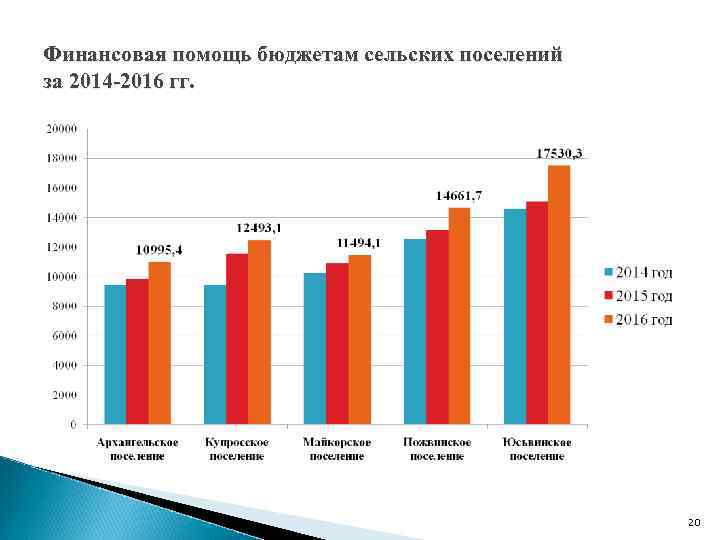 Финансовая помощь бюджетам сельских поселений за 2014 -2016 гг. 20 