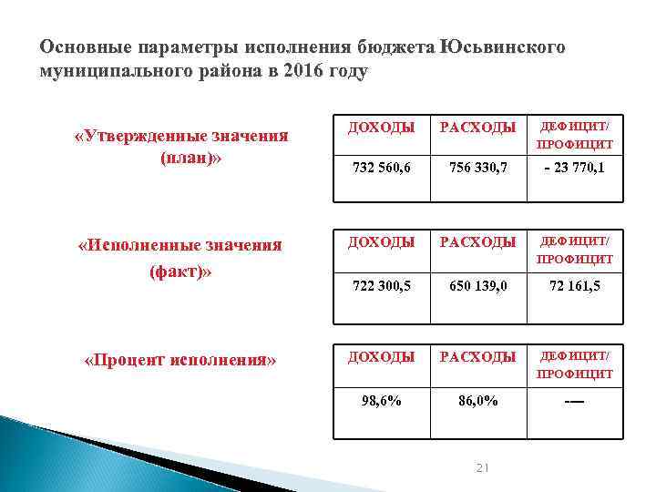 Основные параметры исполнения бюджета Юсьвинского муниципального района в 2016 году «Утвержденные значения (план)» ДОХОДЫ