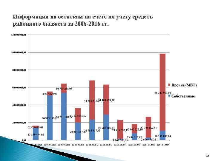 Информация по остаткам на счете по учету средств районного бюджета за 2008 -2016 гг.