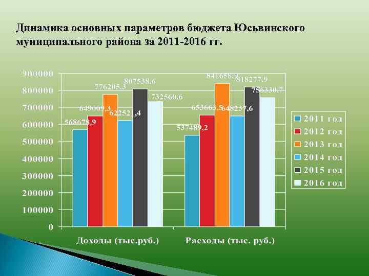 Динамика основных параметров бюджета Юсьвинского муниципального района за 2011 -2016 гг. 