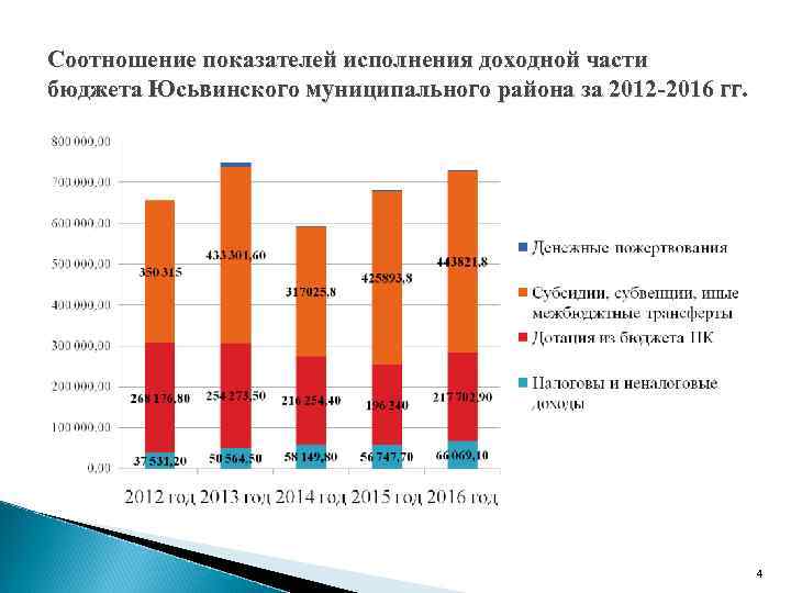 Соотношение показателей исполнения доходной части бюджета Юсьвинского муниципального района за 2012 -2016 гг. 4