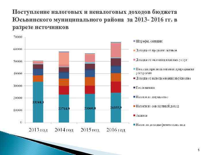 Поступление налоговых и неналоговых доходов бюджета Юсьвинского муниципального района за 2013 - 2016 гг.