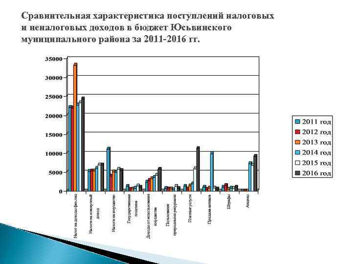 Сравнительная характеристика поступлений налоговых и неналоговых доходов в бюджет Юсьвинского муниципального района за 2011