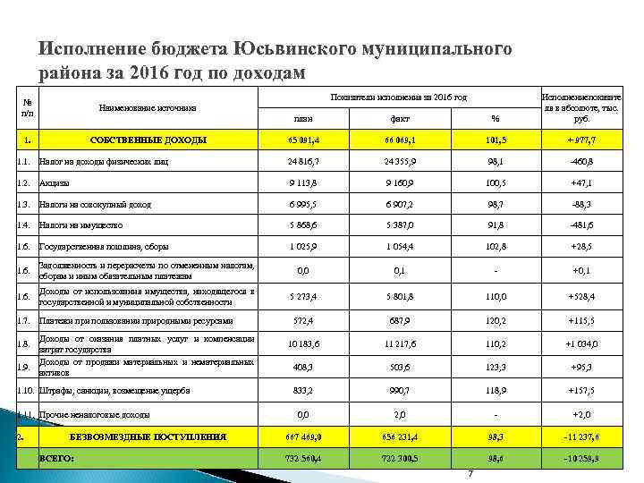 Исполнение бюджета Юсьвинского муниципального района за 2016 год по доходам Показатели исполнения за 2016