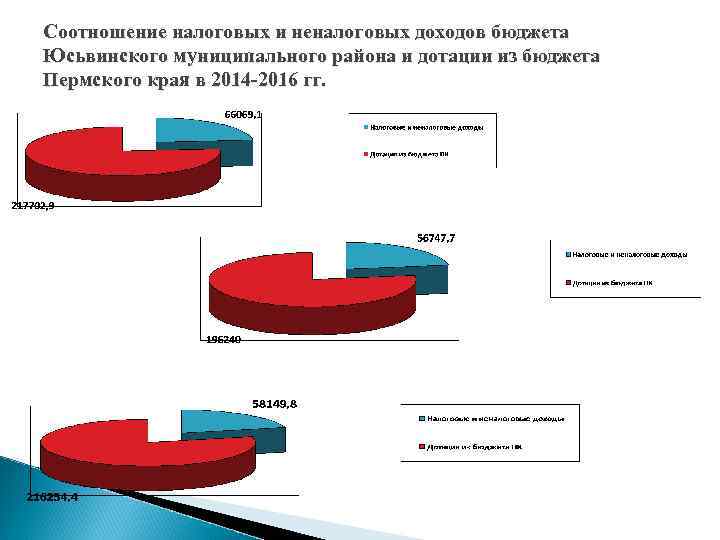 Соотношение налоговых и неналоговых доходов бюджета Юсьвинского муниципального района и дотации из бюджета Пермского