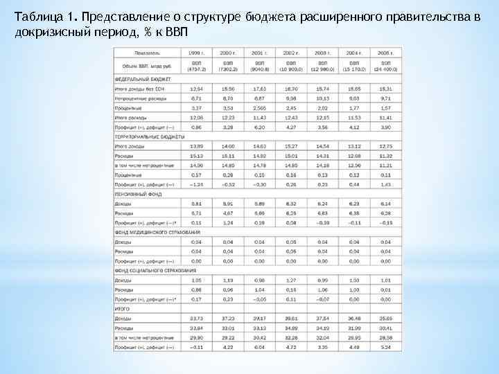 Таблица 1. Представление о структуре бюджета расширенного правительства в докризисный период, % к ВВП