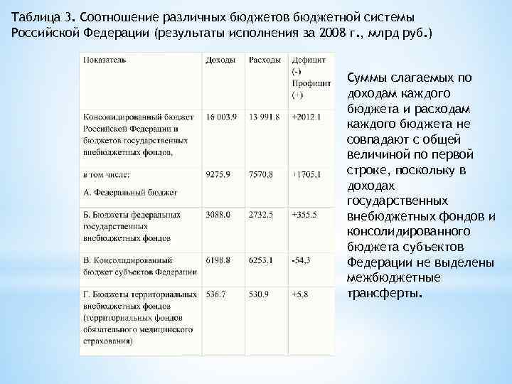 Таблица 3. Соотношение различных бюджетов бюджетной системы Российской Федерации (результаты исполнения за 2008 г.