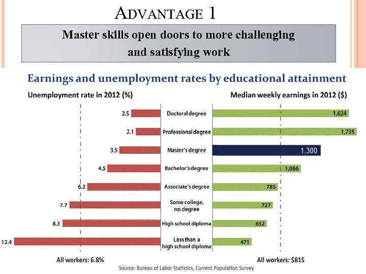 ADVANTAGE 1 Master skills open doors to more challenging and satisfying work 