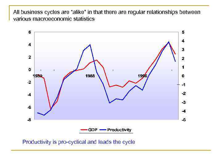 All business cycles are “alike” in that there are regular relationships between various macroeconomic