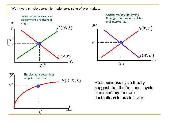 We have a simple economic model consisting of two markets Labor markets determine employment