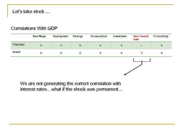 Let’s take stock … Correlations With GDP Real Wage Employment Savings Consumption Investment Real