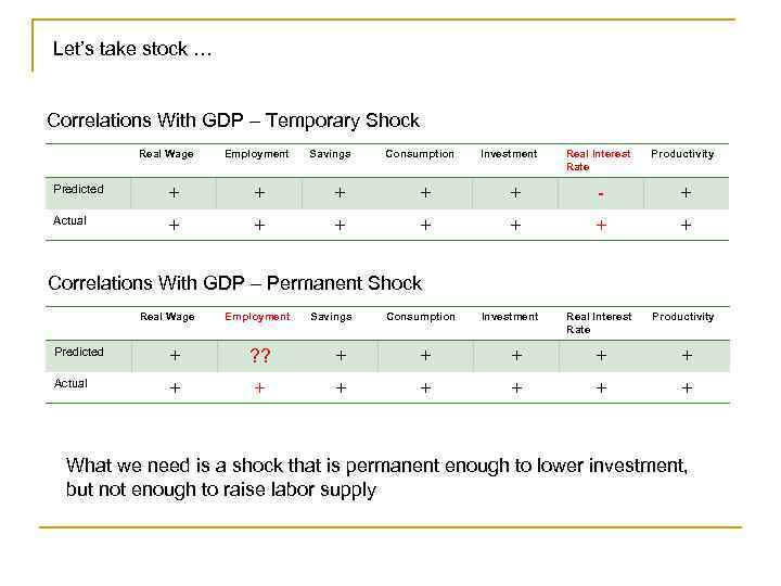 Let’s take stock … Correlations With GDP – Temporary Shock Real Wage Employment Savings