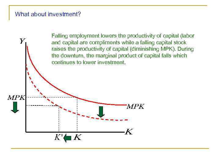 What about investment? Falling employment lowers the productivity of capital (labor and capital are