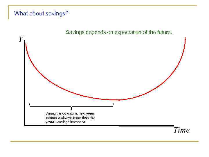 What about savings? Savings depends on expectation of the future. . During the downturn,