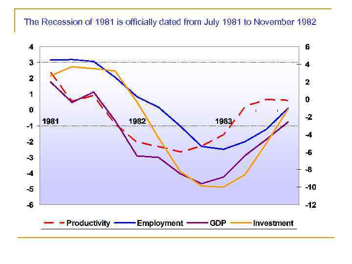 The Recession of 1981 is officially dated from July 1981 to November 1982 