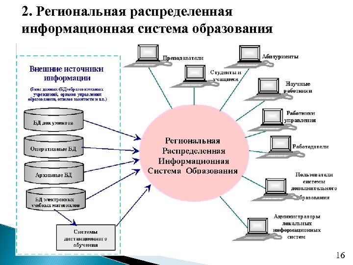 Диаграмма коммуникационные технологии