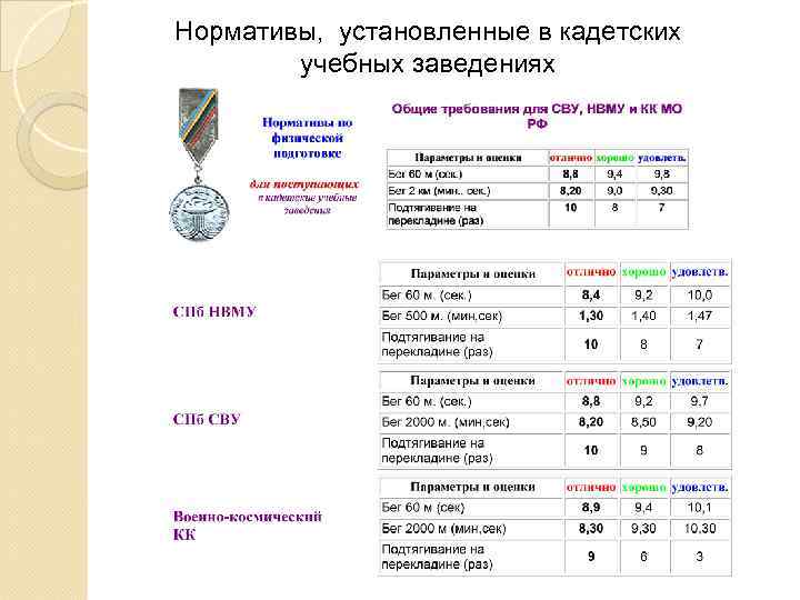 Нормативы, установленные в кадетских учебных заведениях 