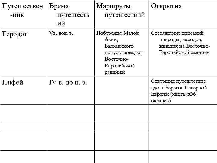 Таблица путешествия. Развитие географических знаний о земле таблица. Этапы открытия земли таблица. Накопление знаний о земле таблица. Географические открытия таблица Геродот.