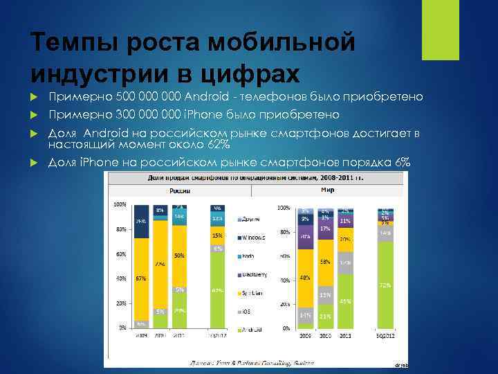 Темпы роста мобильной индустрии в цифрах Примерно 500 000 Android - телефонов было приобретено