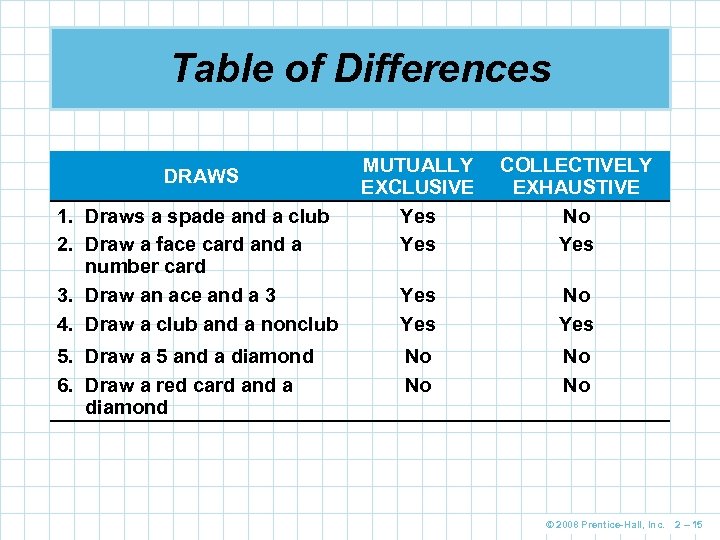 Table of Differences DRAWS 1. Draws a spade and a club 2. Draw a