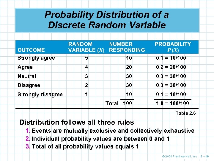 Probability Distribution of a Discrete Random Variable OUTCOME Strongly agree RANDOM NUMBER VARIABLE (X)