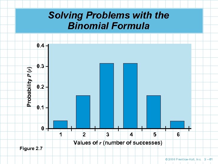 Solving Problems with the Binomial Formula Probability P (r) 0. 4 – 0. 3