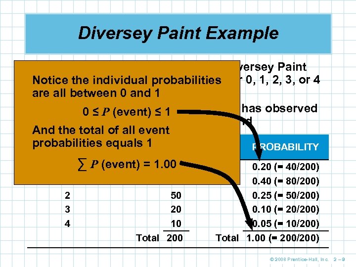 Diversey Paint Example n Demand for white latex paint at Diversey Paint and the