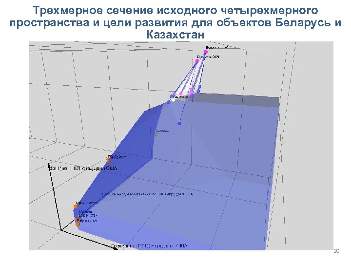 Трехмерное сечение исходного четырехмерного пространства и цели развития для объектов Беларусь и Казахстан 10