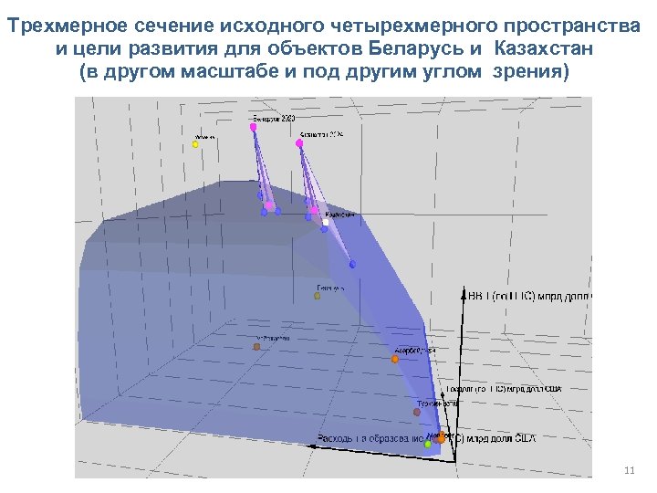 Трехмерное сечение исходного четырехмерного пространства и цели развития для объектов Беларусь и Казахстан (в