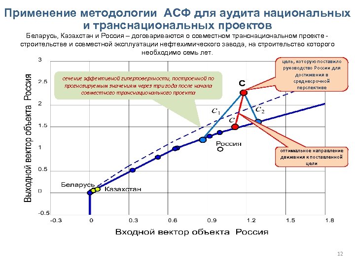 Применение методологии АСФ для аудита национальных и транснациональных проектов Беларусь, Казахстан и Россия –
