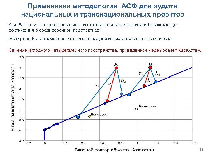 Применение методологии АСФ для аудита национальных и транснациональных проектов А и В - цели,