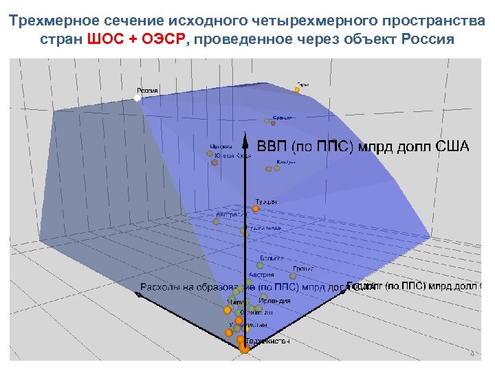 Трехмерное сечение исходного четырехмерного пространства стран ШОС + ОЭСР, проведенное через объект Россия 4