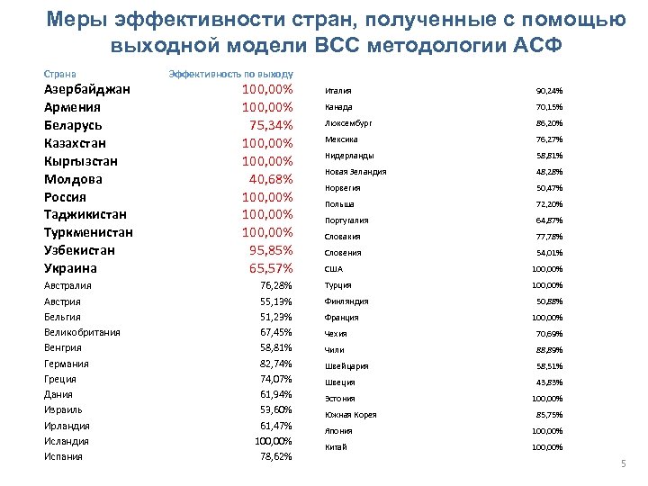Меры эффективности стран, полученные с помощью выходной модели ВСС методологии АСФ Страна Азербайджан Армения