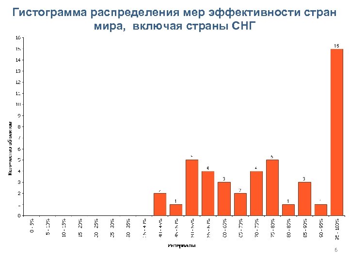 Гистограмма распределения мер эффективности стран мира, включая страны СНГ 6 