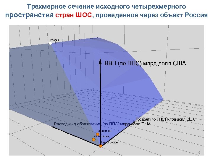 Трехмерное сечение исходного четырехмерного пространства стран ШОС, проведенное через объект Россия 9 