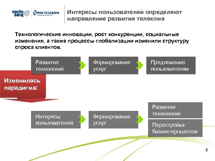 Интересы пользователей определяют направление развития телекома Технологические инновации, рост конкуренции, социальные изменения, а также