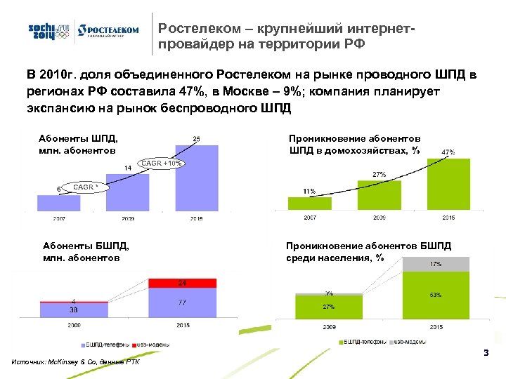 Ростелеком – крупнейший интернетпровайдер на территории РФ В 2010 г. доля объединенного Ростелеком на