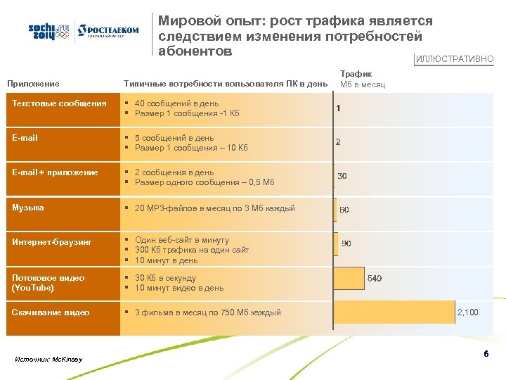 Мировой опыт: рост трафика является следствием изменения потребностей абонентов ИЛЛЮСТРАТИВНО Приложение Типичные потребности пользователя