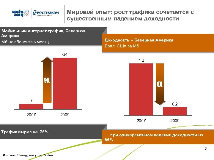 Мировой опыт: рост трафика сочетается с существенным падением доходности Мобильный интернет-трафик, Северная Америка Мб