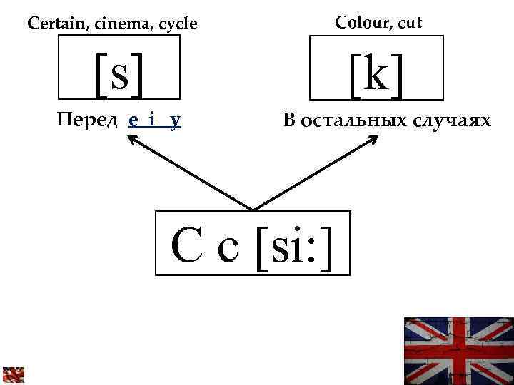 Certain, cinema, cycle Colour, cut [s] [k] Перед e i y В остальных случаях