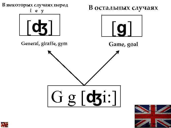 В некоторых случаях перед i e y [ʤ] General, giraffe, gym В остальных случаях
