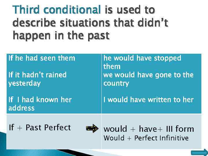 Third conditional is used to describe situations that didn’t happen in the past If