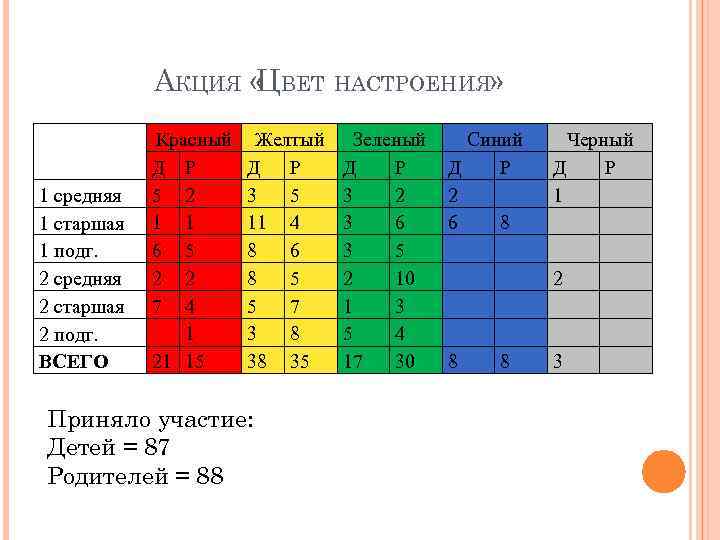 АКЦИЯ « ВЕТ НАСТРОЕНИЯ» Ц 1 средняя 1 старшая 1 подг. 2 средняя 2