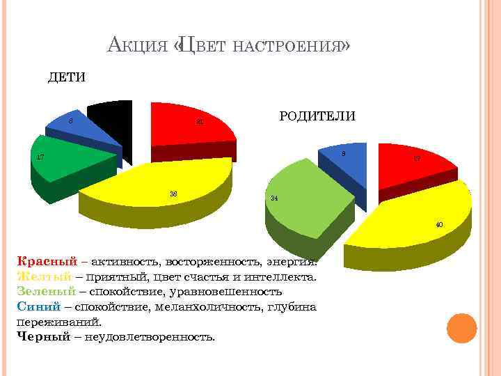 АКЦИЯ « ВЕТ НАСТРОЕНИЯ» Ц ДЕТИ 8 8 РОДИТЕЛИ 21 9 17 38 17