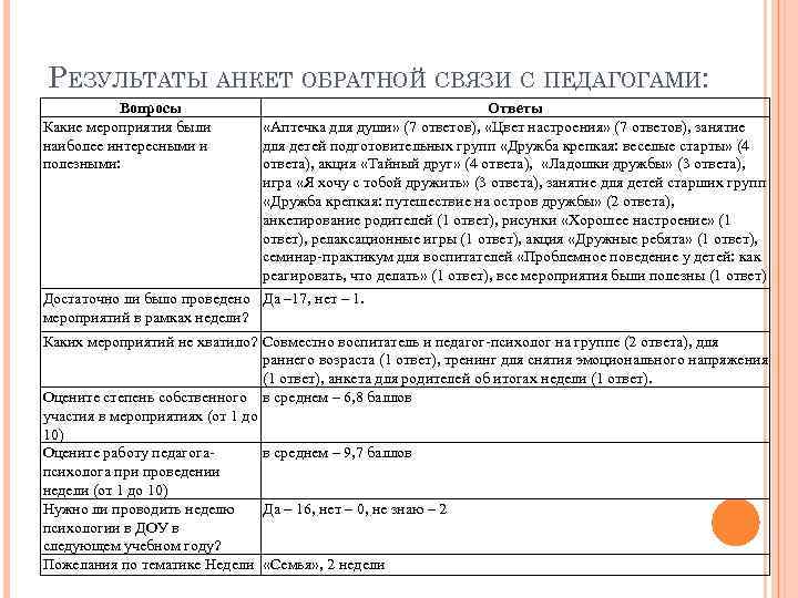 РЕЗУЛЬТАТЫ АНКЕТ ОБРАТНОЙ СВЯЗИ С ПЕДАГОГАМИ: Вопросы Какие мероприятия были наиболее интересными и полезными: